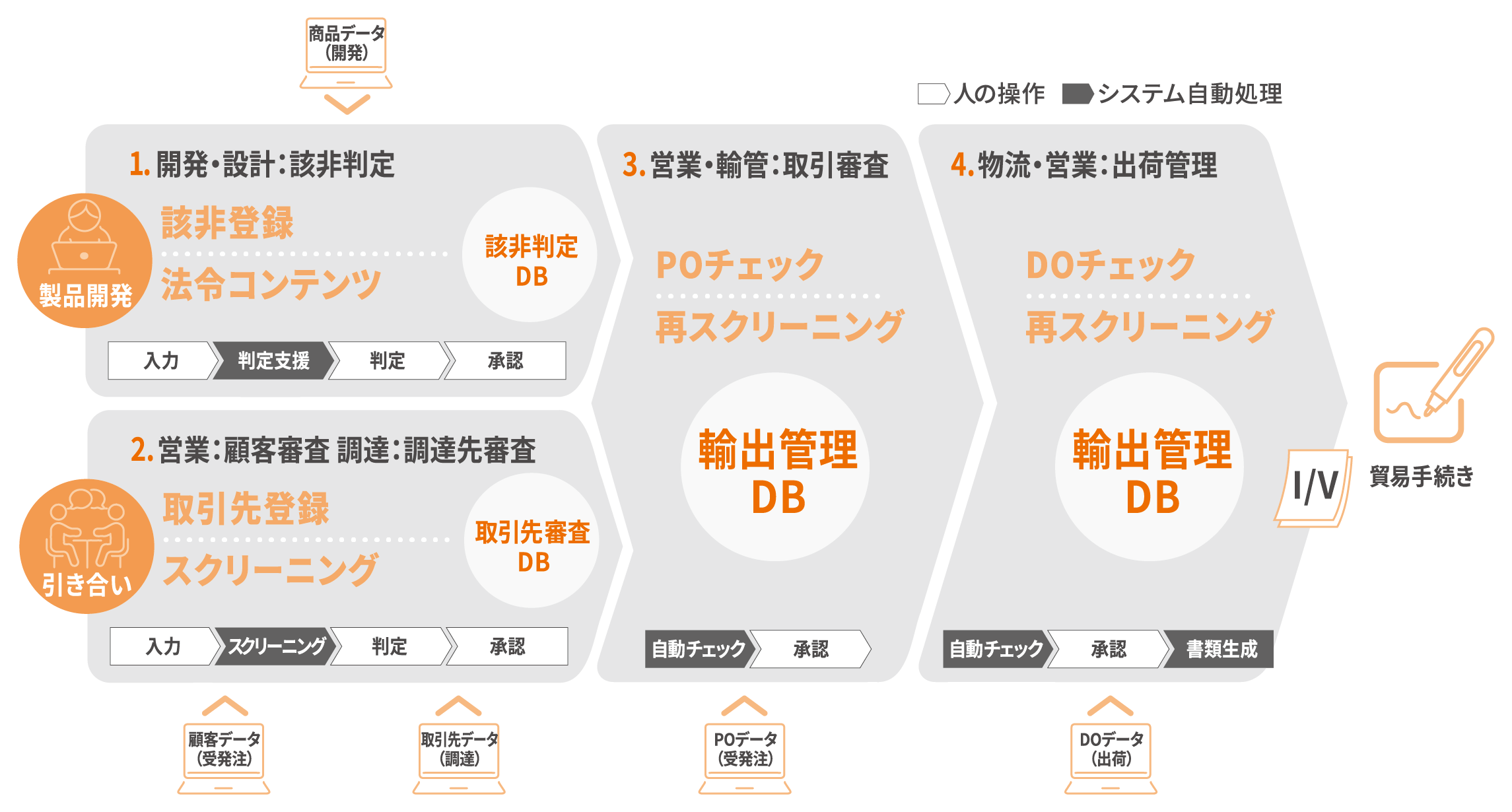 ONESOURCE Global Trade 安全保障貿易管理機能の構造