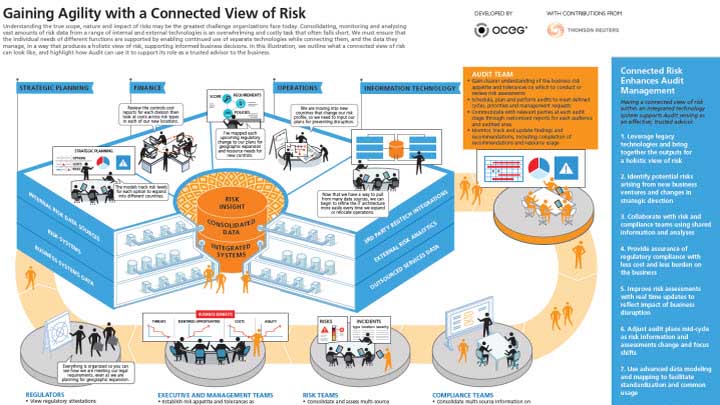 Gaining Agility with Connected Risk infographic