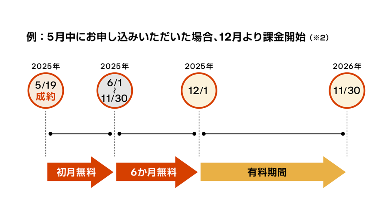 キャンペーン概要