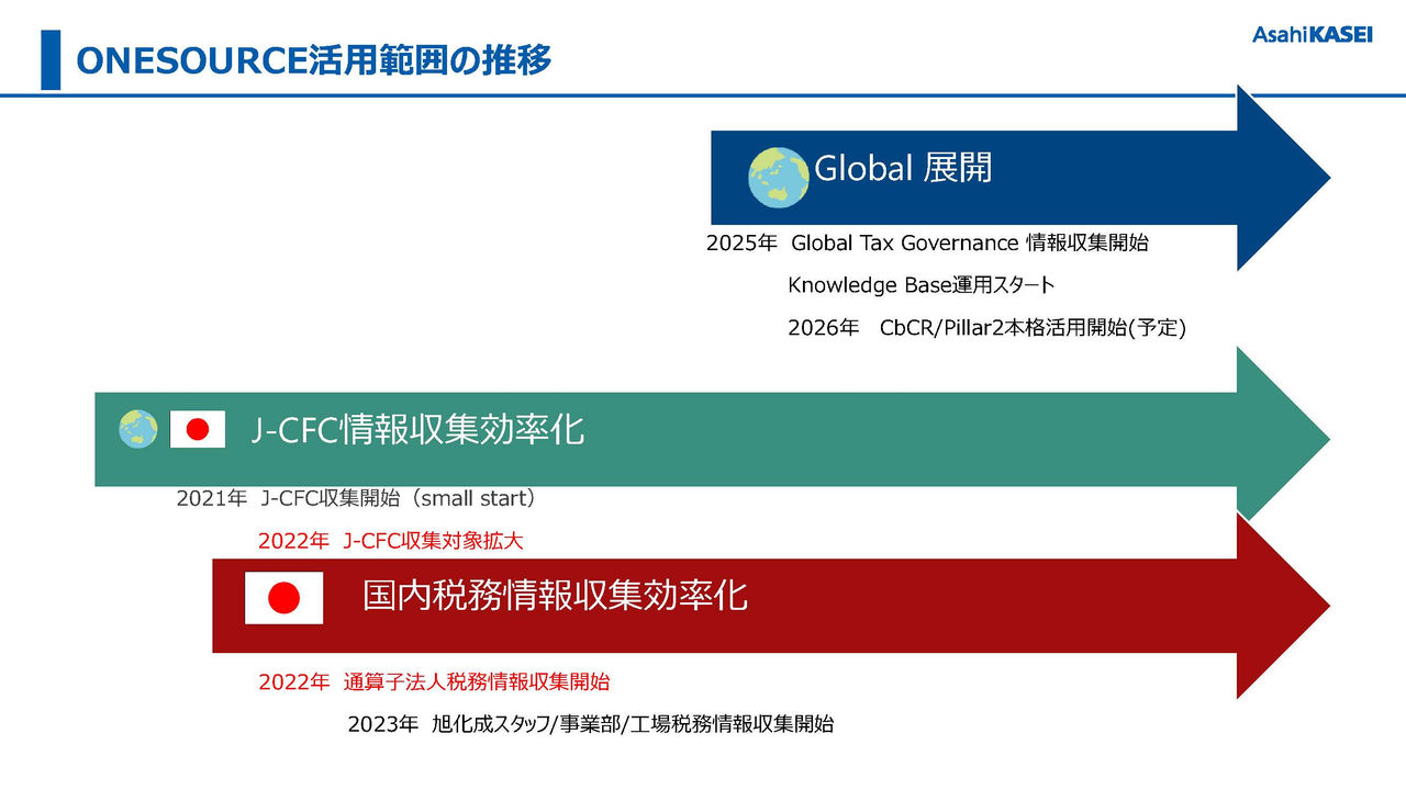 旭化成株式会社 ONESOURCE DataFlow活用範囲の推移（2021～）