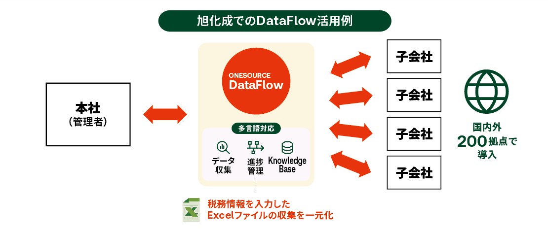 旭化成株式会社でのONESOURCE DataFlow活用例