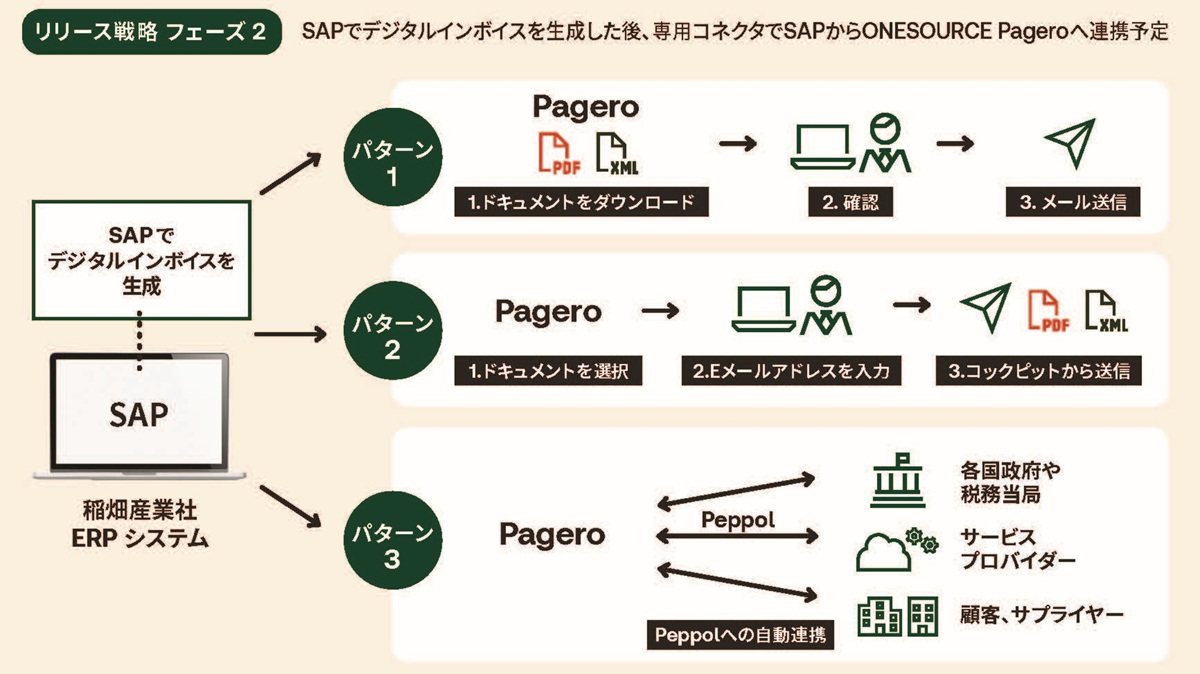 稲畑産業様 ONESOURCE Pageroリリース戦略フェーズ2