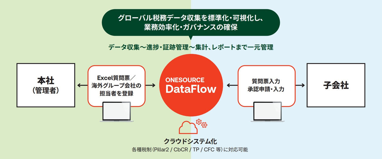 ONESOURCE DataFlow ソリューション概要