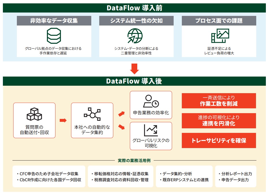 ONESOURCE DataFlow導入後　業務上の利点