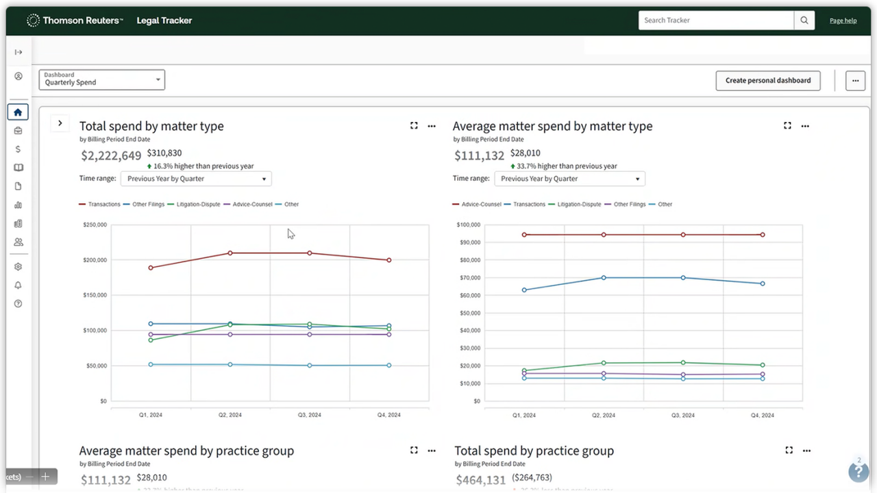 案件タイプ別の支出額と平均支出額を分析するグラフ