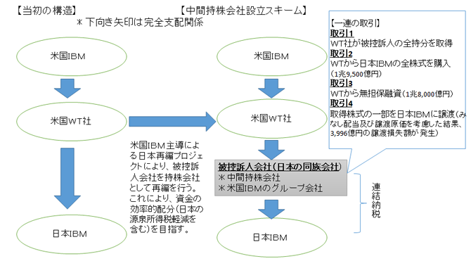 中間持株会社設立スキーム
