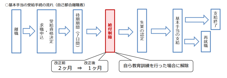 基本手当の受給手続の流れ（自己都合離職者）