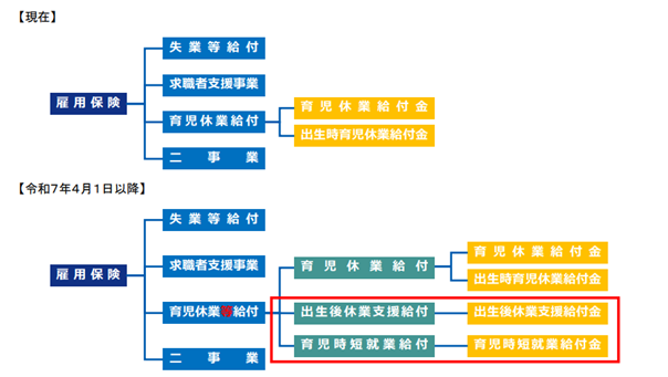 育児休業給付と育児休業等給付の概念図