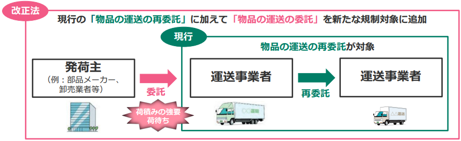 取適法の対象に追加される特定運送委託の範囲について説明する画像