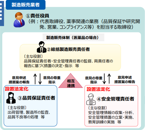 改正薬機法における責任役員及び各責任者のイメージ