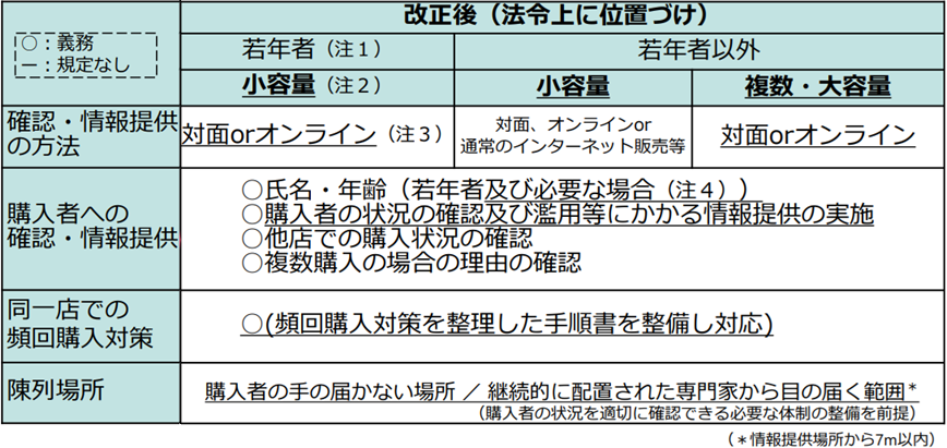 濫用等のおそれのある医薬品の販売方法等のイメージ