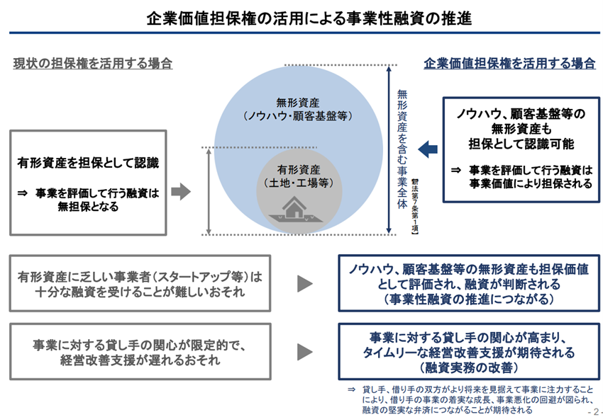 現状の担保権と企業価値担保権の活用を比較した図