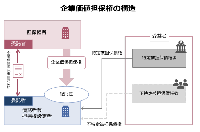 企業価値担保権の構造を示す三者関係図