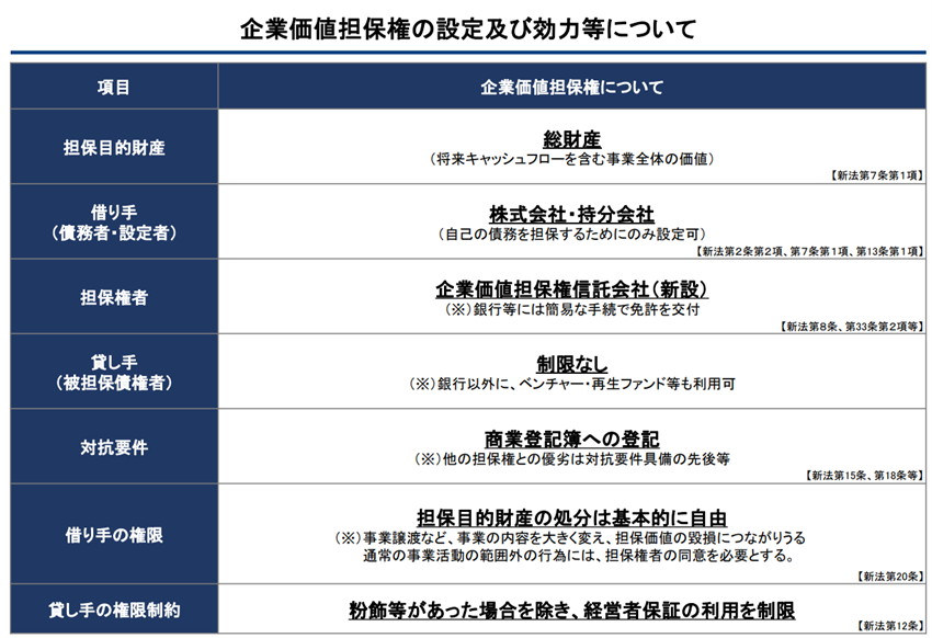 企業価値担保権の設定及び効力等に関する7項目の一覧表