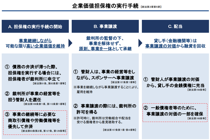 企業価値担保権の実行手続の3段階フロー図