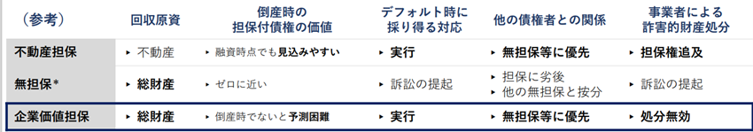 不動産担保・無担保・企業価値担保の3種類を5項目で比較した表