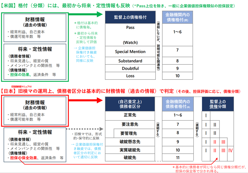 米国と日本の債務者区分・債権格付の比較図:米国は将来・定性情報を最初から反映、日本は過去の財務情報を基本に判定