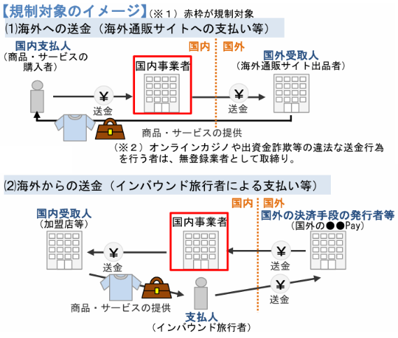 規制対象のイメージ図。(1)海外への送金(海外通販サイトへの支払い等)と(2)海外からの送金(インバウンド旅行者による支払い等)の2パターンについて、国内事業者を介した送金フローを図解。両パターンとも赤枠で示された「国内事業者」が規制対象。