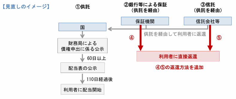 資金決済法における利用者資金保全の見直しイメージ図。従来の①供託(国経由で財務局公示配当)に加え②銀行等保証および③信託について供託を経由せず保証機関信託会社等から利用者へ直接返還する④⑤の返還方法を追加することを示すフロー図。