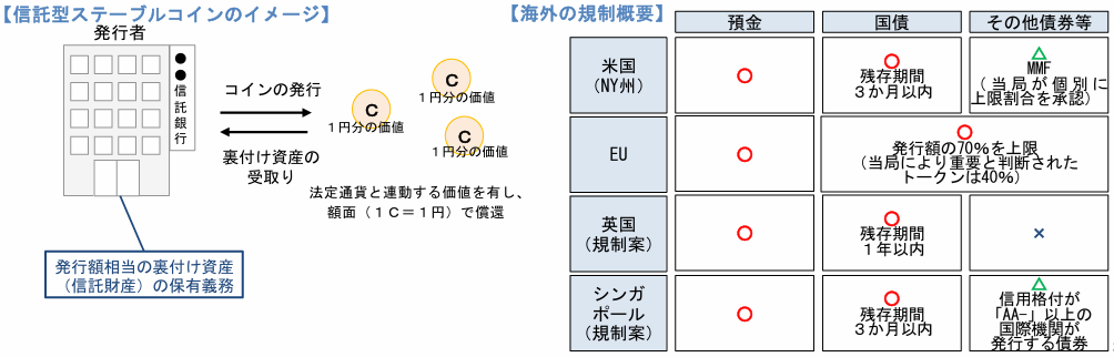 信託型ステーブルコインのイメージ図と海外の規制概要比較表
