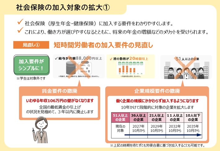 社会保険の加入対象の拡大①:短時間労働者の賃金要件と企業規模要件を撤廃する見直し内容の図解