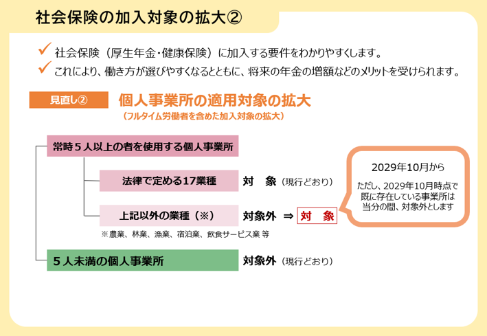 社会保険の加入対象の拡大②:個人事業所の適用対象を2029年10月から全業種に拡大する図解
