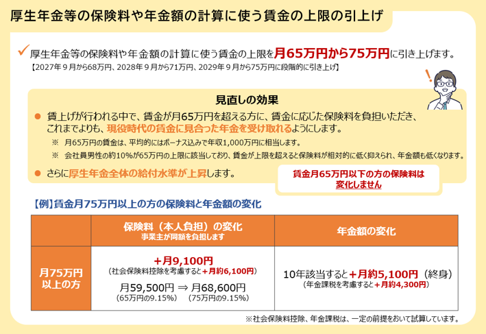 厚生年金の計算に使う賃金上限を月65万円から75万円に段階的に引き上げる見直しの図解