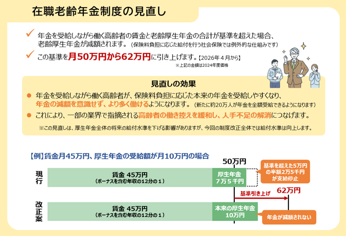 在職老齢年金の減額基準を月50万円から62万円に引き上げる制度改正の図解