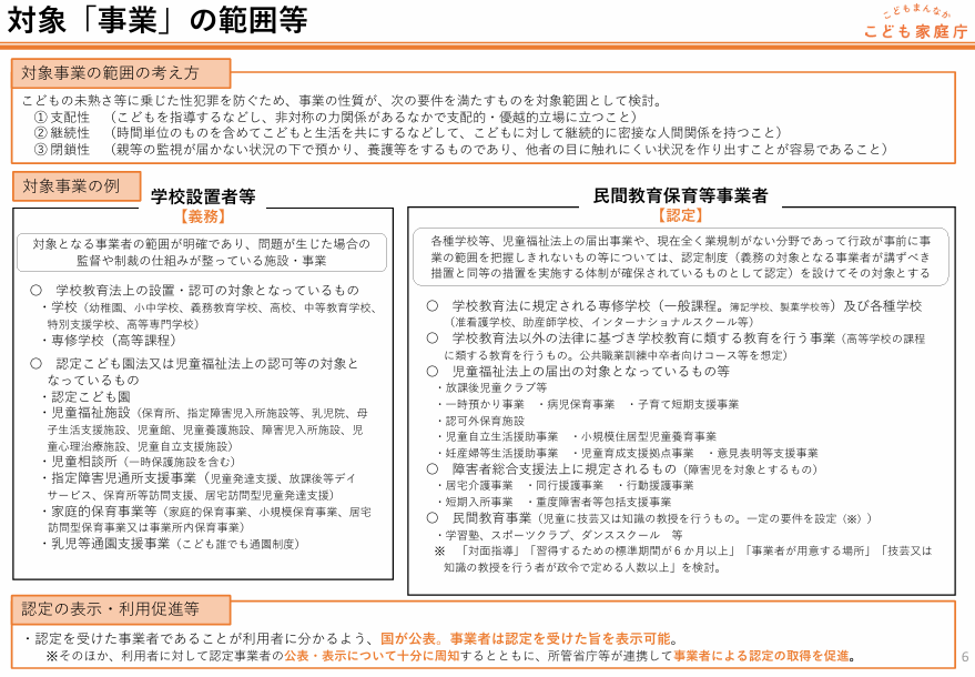 こども性暴力防止法の対象事業の範囲図。学校設置者等(義務)と民間教育保育等事業者(認定)の分類や対象事業例を整理した資料