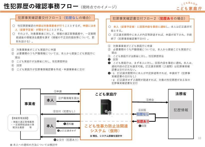 こども性暴力防止法に基づく性犯罪歴の確認事務フロー図。事業者・本人・こども家庭庁・法務省間の申請から交付までの流れを図解